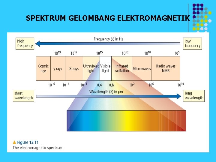 SPEKTRUM GELOMBANG ELEKTROMAGNETIK SPEKTRUM GELOMBANG ELEKTROMAGNETIK