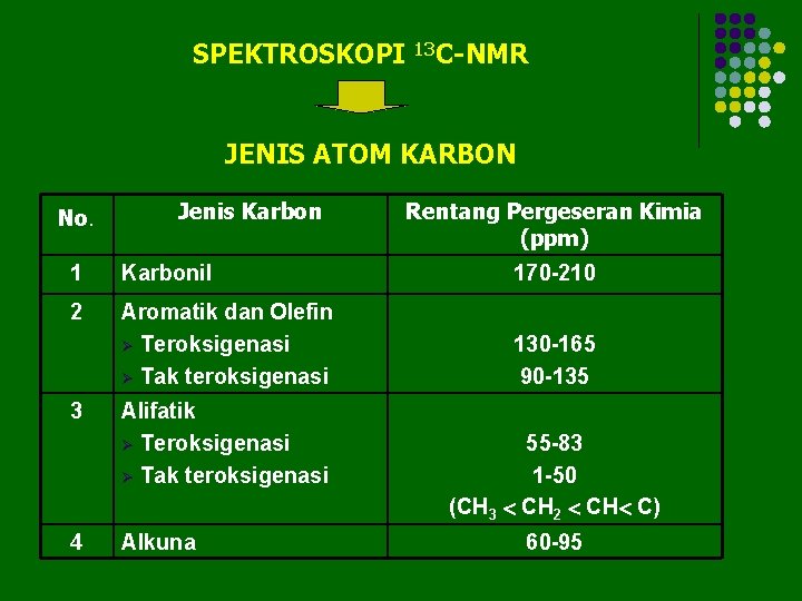 SPEKTROSKOPI 13 C-NMR JENIS ATOM KARBON No. Jenis Karbon Rentang Pergeseran Kimia (ppm) 1 SPEKTROSKOPI 13 C-NMR JENIS ATOM KARBON No. Jenis Karbon Rentang Pergeseran Kimia (ppm) 1