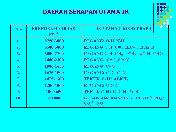 DAERAH SERAPAN UTAMA IR No. FREKUENSI VIBRASI (cm-1) IKATAN YG MENYERAP IR 1. 2. DAERAH SERAPAN UTAMA IR No. FREKUENSI VIBRASI (cm-1) IKATAN YG MENYERAP IR 1. 2.