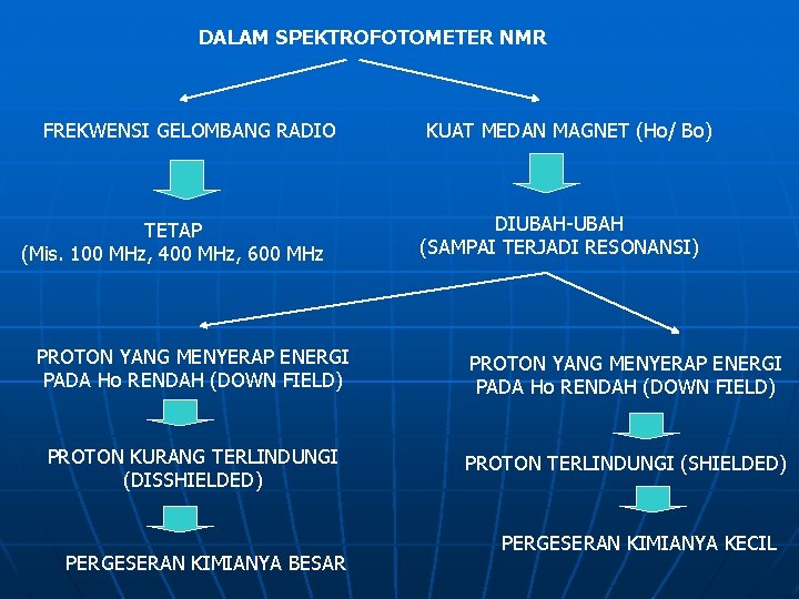 DALAM SPEKTROFOTOMETER NMR FREKWENSI GELOMBANG RADIO TETAP (Mis. 100 MHz, 400 MHz, 600 MHz DALAM SPEKTROFOTOMETER NMR FREKWENSI GELOMBANG RADIO TETAP (Mis. 100 MHz, 400 MHz, 600 MHz