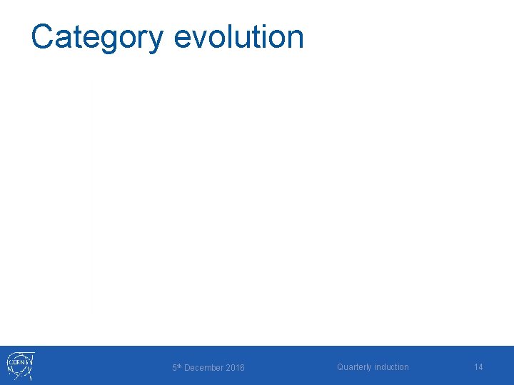 Category evolution 5 th December 2016 Quarterly induction 14 