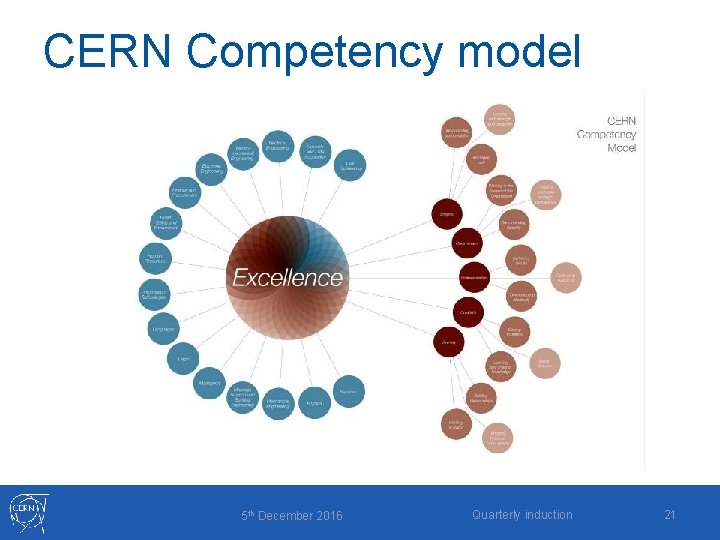 CERN Competency model 5 th December 2016 Quarterly induction 21 