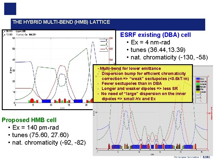 THE HYBRID MULTI-BEND (HMB) LATTICE ESRF existing (DBA) cell • Ex = 4 nm THE HYBRID MULTI-BEND (HMB) LATTICE ESRF existing (DBA) cell • Ex = 4 nm