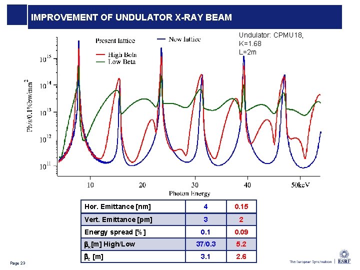IMPROVEMENT OF UNDULATOR X-RAY BEAM Undulator: CPMU 18, K=1. 68 L=2 m Hor. Emittance IMPROVEMENT OF UNDULATOR X-RAY BEAM Undulator: CPMU 18, K=1. 68 L=2 m Hor. Emittance