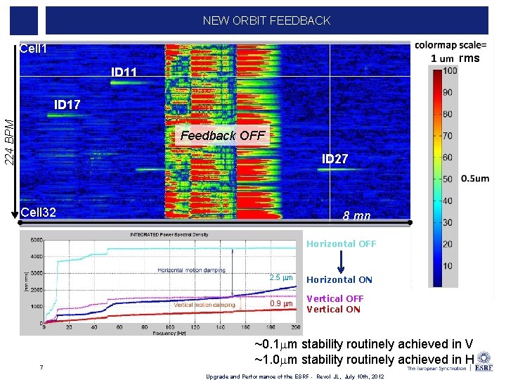 NEW ORBIT FEEDBACK Cell 1 rms ID 11 224 BPM ID 17 Feedback OFF NEW ORBIT FEEDBACK Cell 1 rms ID 11 224 BPM ID 17 Feedback OFF