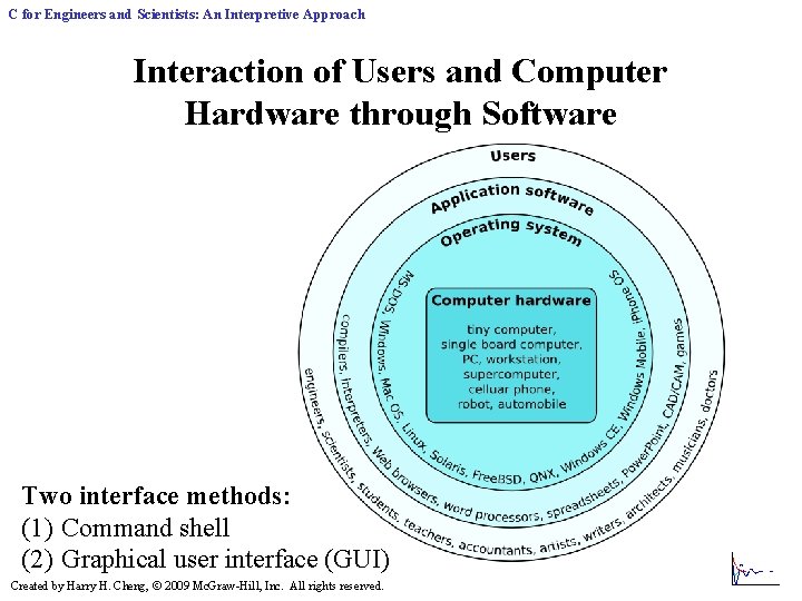 C for Engineers and Scientists: An Interpretive Approach Interaction of Users and Computer Hardware C for Engineers and Scientists: An Interpretive Approach Interaction of Users and Computer Hardware