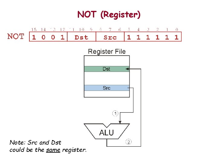 NOT (Register) Note: Src and Dst could be the same register. 