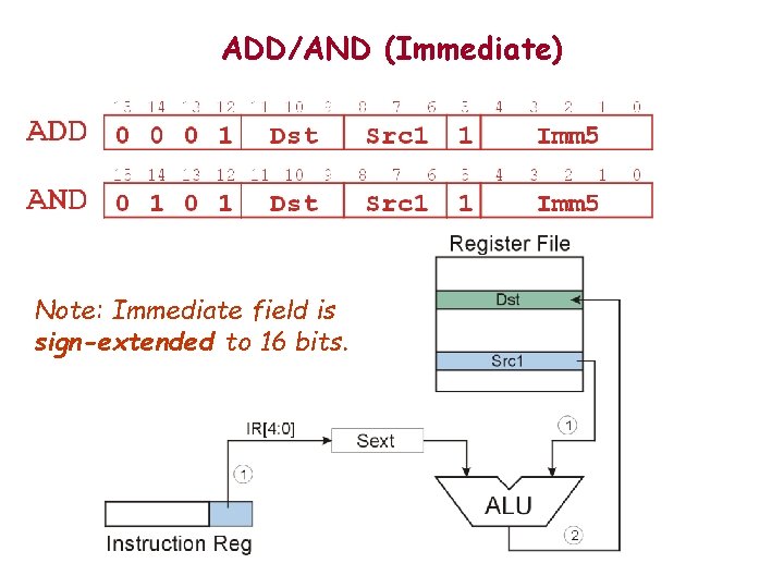 ADD/AND (Immediate) Note: Immediate field is sign-extended to 16 bits. 