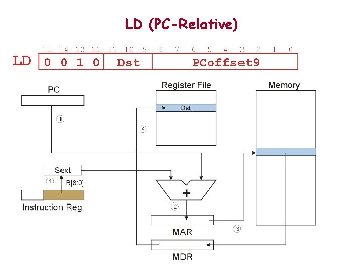 LD (PC-Relative) 