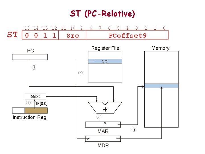 ST (PC-Relative) 