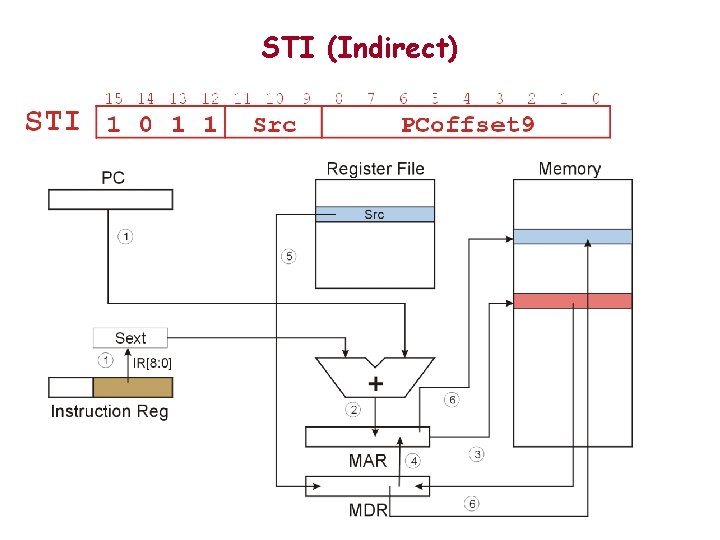 STI (Indirect) 