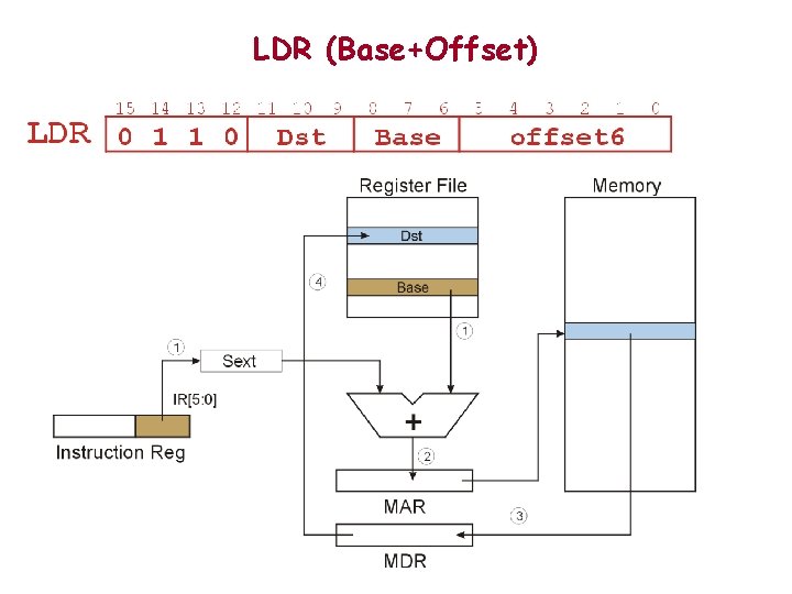 LDR (Base+Offset) 