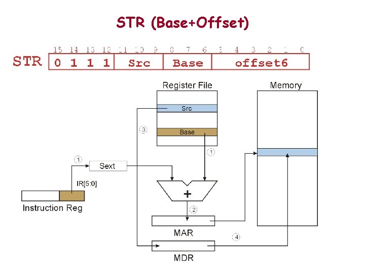 STR (Base+Offset) 