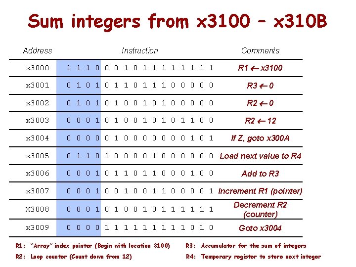 Sum integers from x 3100 – x 310 B Address Instruction Comments x 3000