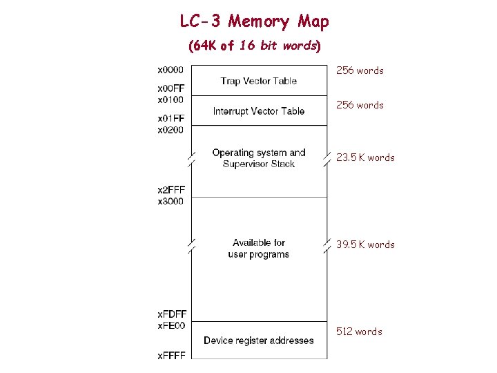 LC-3 Memory Map (64 K of 16 bit words) 256 words 23. 5 K