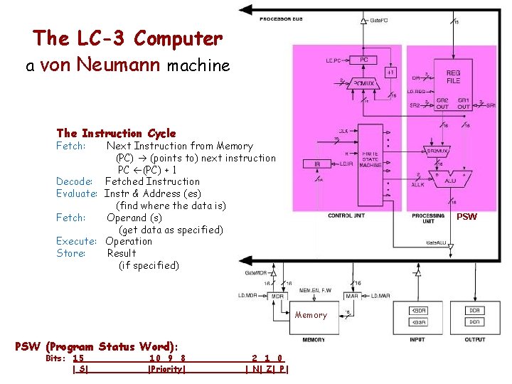 The LC-3 Computer a von Neumann machine The Instruction Cycle Fetch: Next Instruction from