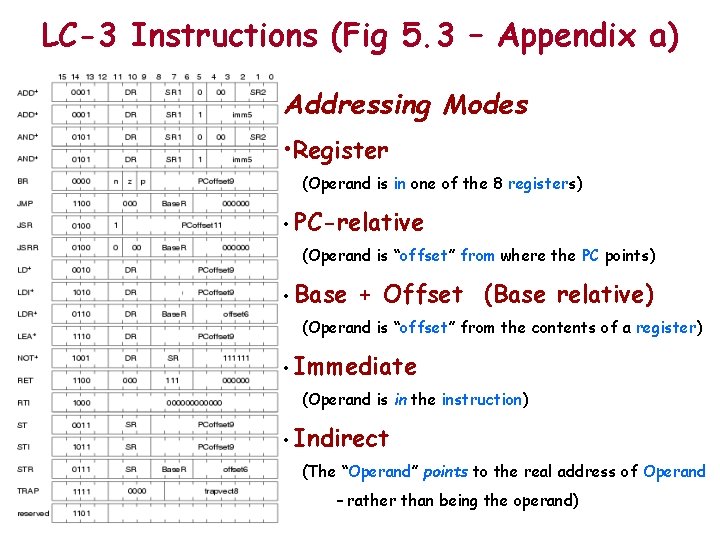 LC-3 Instructions (Fig 5. 3 – Appendix a) Addressing Modes • Register (Operand is