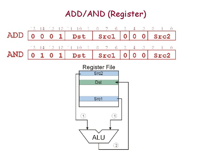 ADD/AND (Register) 