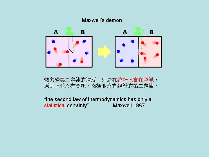 Maxwell’s demon 熱力學第二定律的違反，只是在統計上實在罕見， 原則上並沒有問題。微觀並沒有絕對的第二定律。 “the second law of thermodynamics has only a statistical certainty”