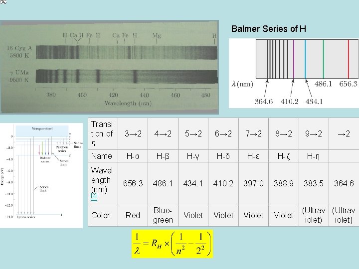 Balmer Series of H Transi tion of n 3→ 2 4→ 2 5→ 2