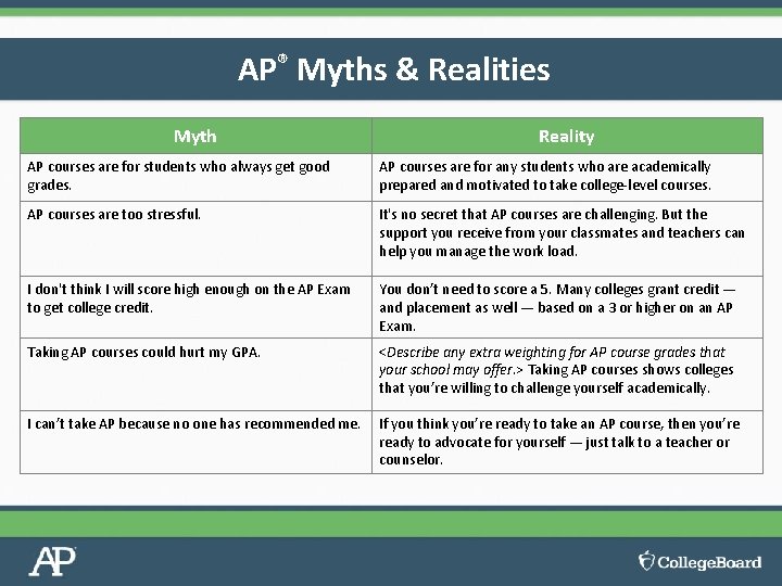 AP® Myths & Realities Myth Reality AP courses are for students who always get