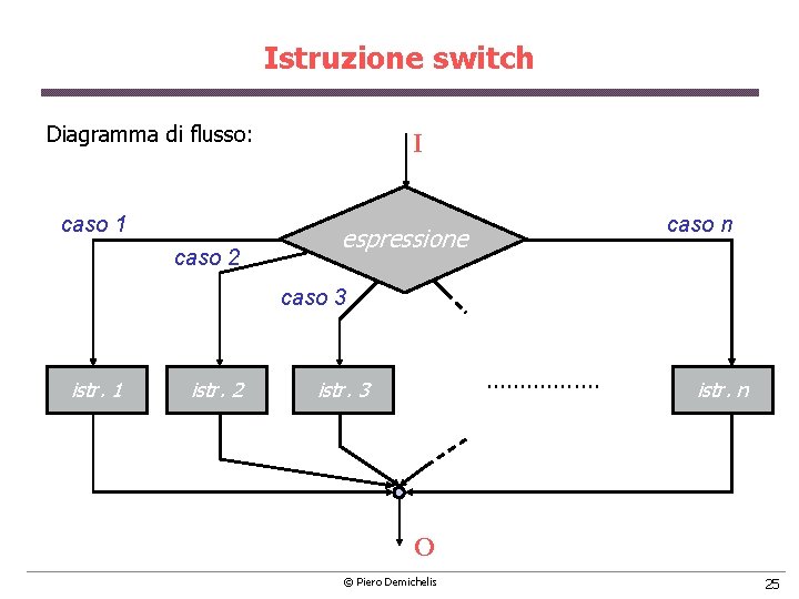 Istruzione switch Diagramma di flusso: caso 1 caso 2 I caso n espressione caso