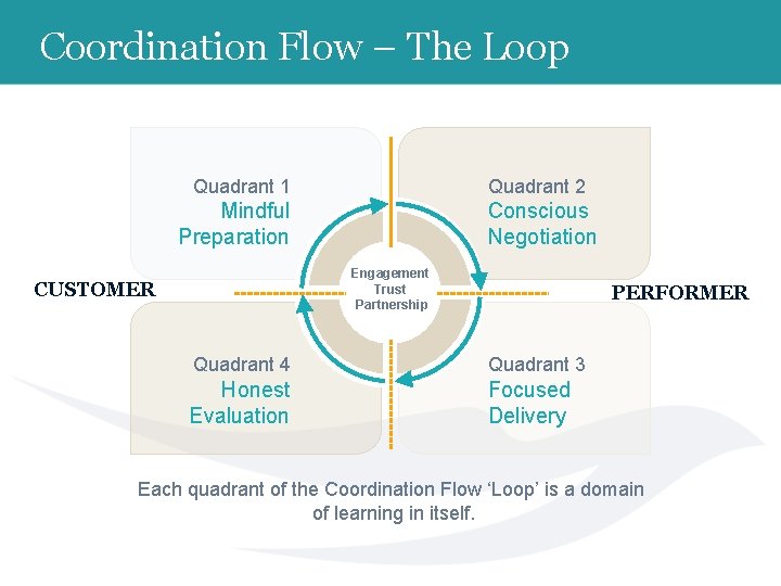 Coordination Flow – The Loop Quadrant 1 Quadrant 2 Mindful Preparation Conscious Negotiation Engagement