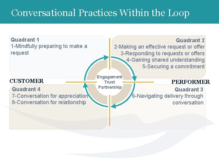 Conversational Practices Within the Loop Quadrant 1 1 -Mindfully preparing to make a request