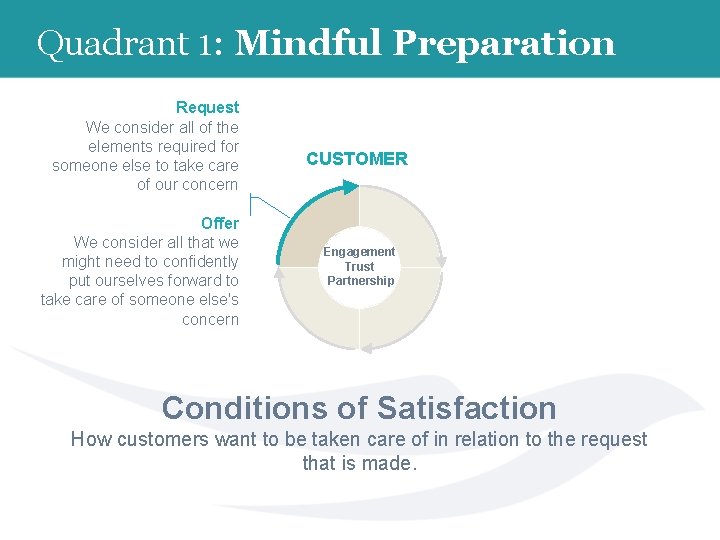 Quadrant 1: Mindful Preparation Request We consider all of the elements required for someone