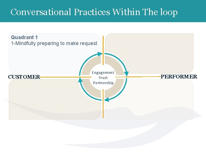 Conversational Practices Within The loop Quadrant 1 1 -Mindfully preparing to make request CUSTOMER