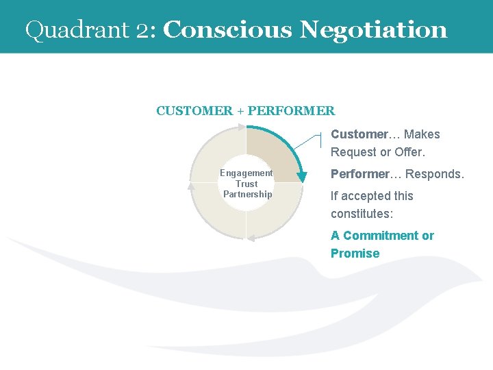 Quadrant 2: Conscious Negotiation CUSTOMER + PERFORMER Customer… Makes Request or Offer. Engagement Trust