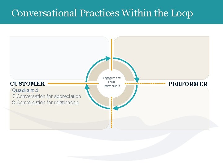 Conversational Practices Within the Loop CUSTOMER Quadrant 4 7 -Conversation for appreciation 8 -Conversation