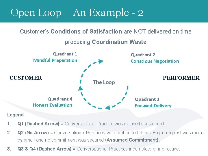 Open Loop – An Example - 2 Customer’s Conditions of Satisfaction are NOT delivered