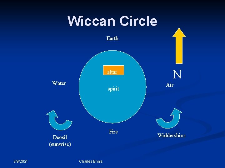 Wiccan Circle Earth altar Water spirit Fire Deosil (sunwise) 3/9/2021 Charles Ennis N Air