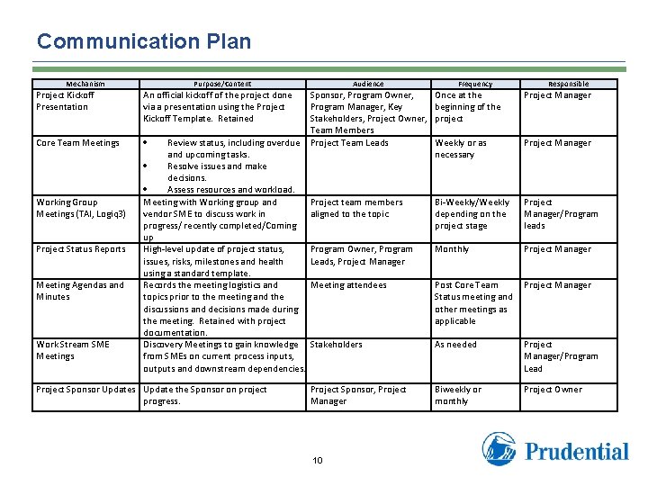 Communication Plan Mechanism Purpose/Content Project Kickoff Presentation An official kickoff of the project done