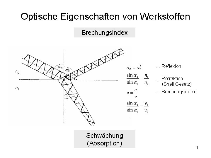 Optische Eigenschaften von Werkstoffen Brechungsindex … Reflexion … Refraktion (Snell Gesetz) … Brechungsindex Schwächung