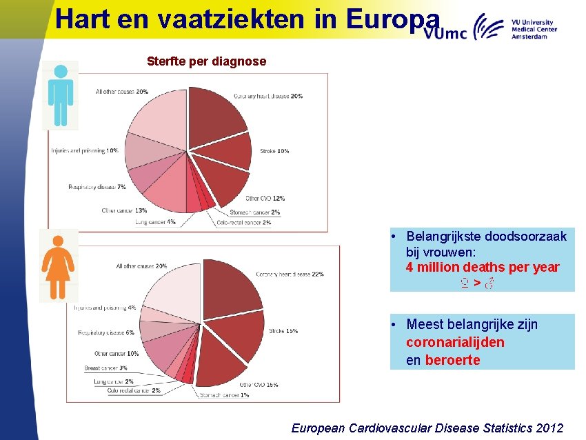 Hart en vaatziekten in Europa Sterfte per diagnose • Belangrijkste doodsoorzaak bij vrouwen: 4