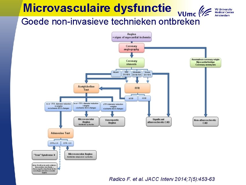 Microvasculaire dysfunctie Goede non-invasieve technieken ontbreken Radico F. et al. JACC Interv 2014; 7(5):