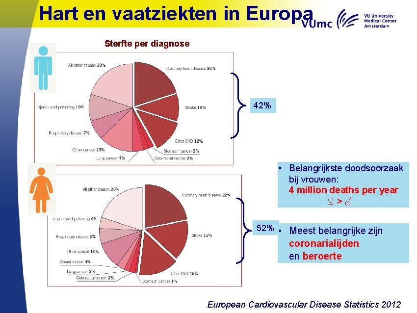 Hart en vaatziekten in Europa Sterfte per diagnose 42% • Belangrijkste doodsoorzaak bij vrouwen:
