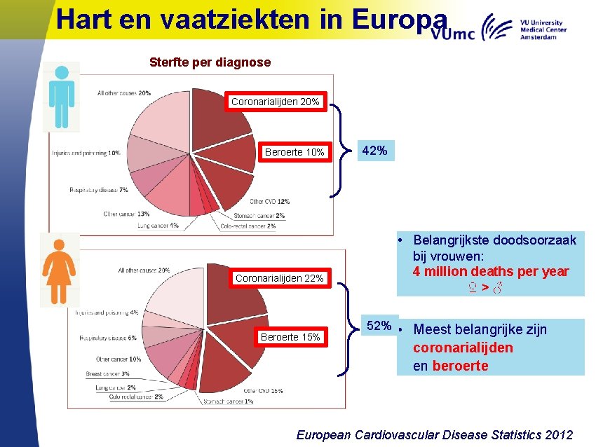Hart en vaatziekten in Europa Sterfte per diagnose Coronarialijden 20% Beroerte 10% Coronarialijden 22%