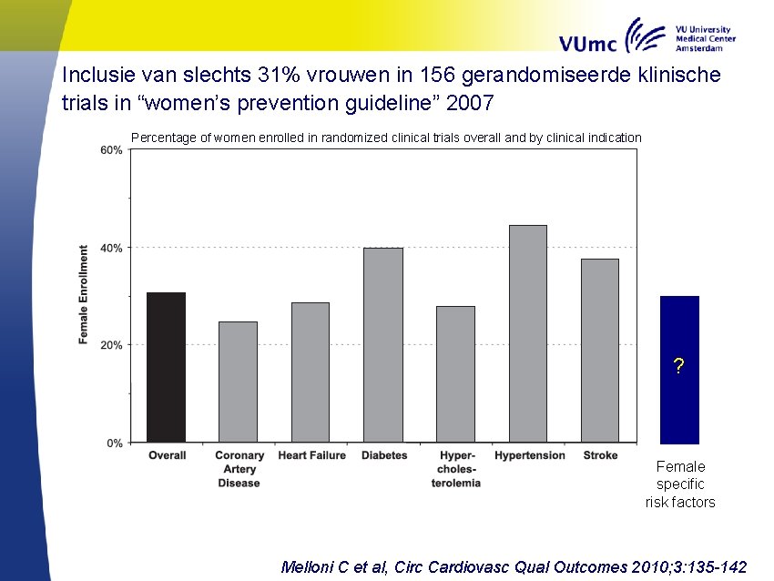 Inclusie van slechts 31% vrouwen in 156 gerandomiseerde klinische trials in “women’s prevention guideline”