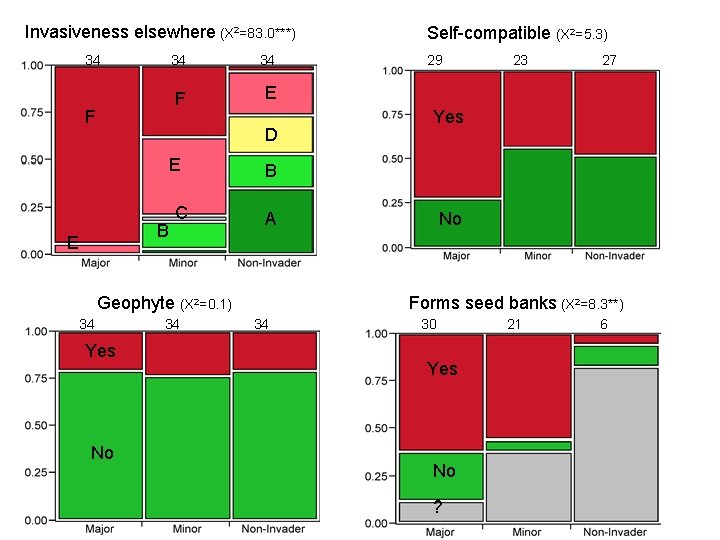 Invasiveness elsewhere (X 2=83. 0***) 34 F 34 34 F E D E B