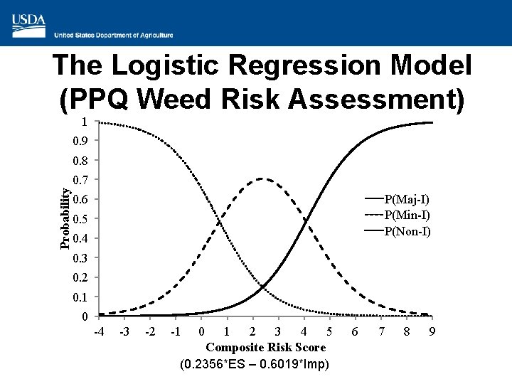 The Logistic Regression Model (PPQ Weed Risk Assessment) 1 0. 9 0. 8 Probability