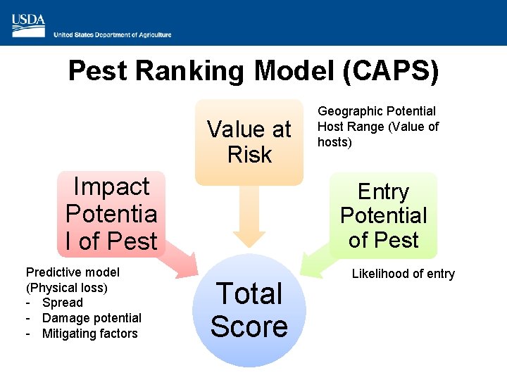 Pest Ranking Model (CAPS) Value at Risk Impact Potentia l of Pest Predictive model