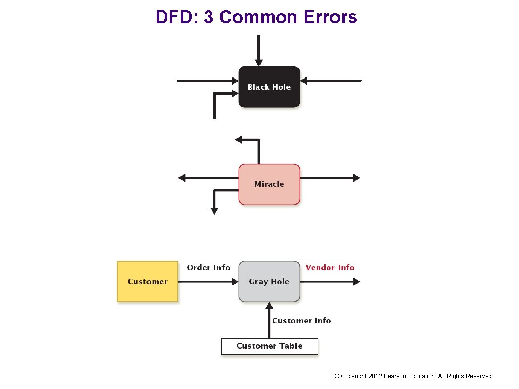 DFD: 3 Common Errors © Copyright 2012 Pearson Education. All Rights Reserved. 