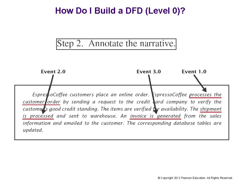 How Do I Build a DFD (Level 0)? © Copyright 2012 Pearson Education. All