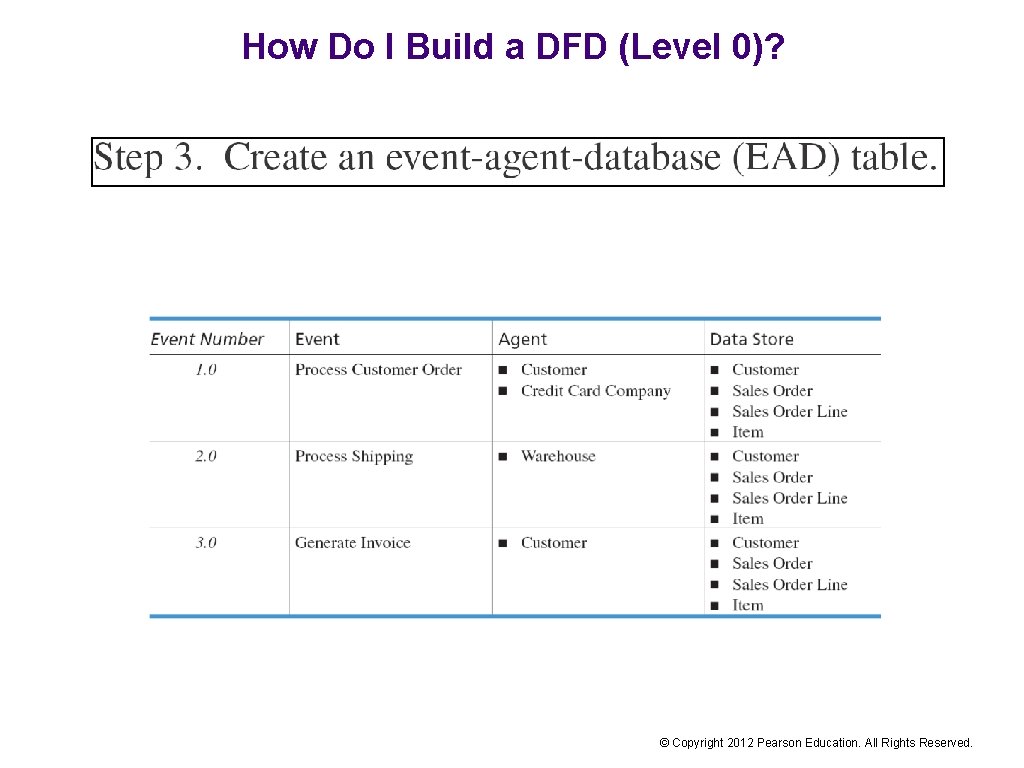 How Do I Build a DFD (Level 0)? © Copyright 2012 Pearson Education. All