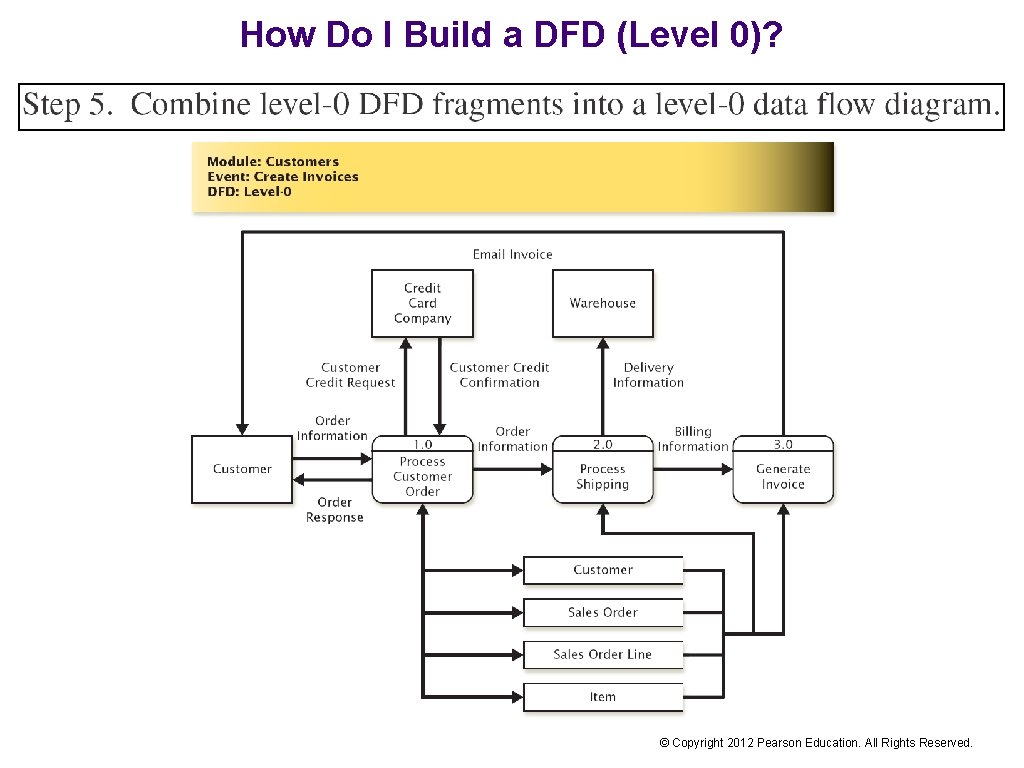 How Do I Build a DFD (Level 0)? © Copyright 2012 Pearson Education. All