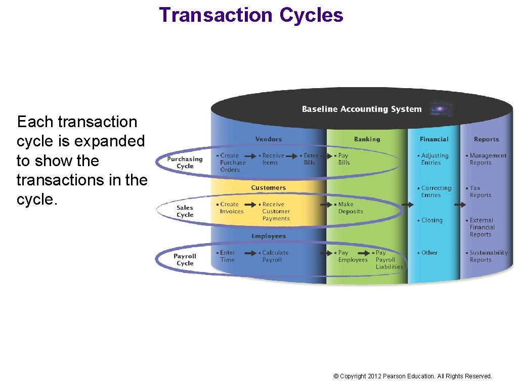 Transaction Cycles Each transaction cycle is expanded to show the transactions in the cycle.