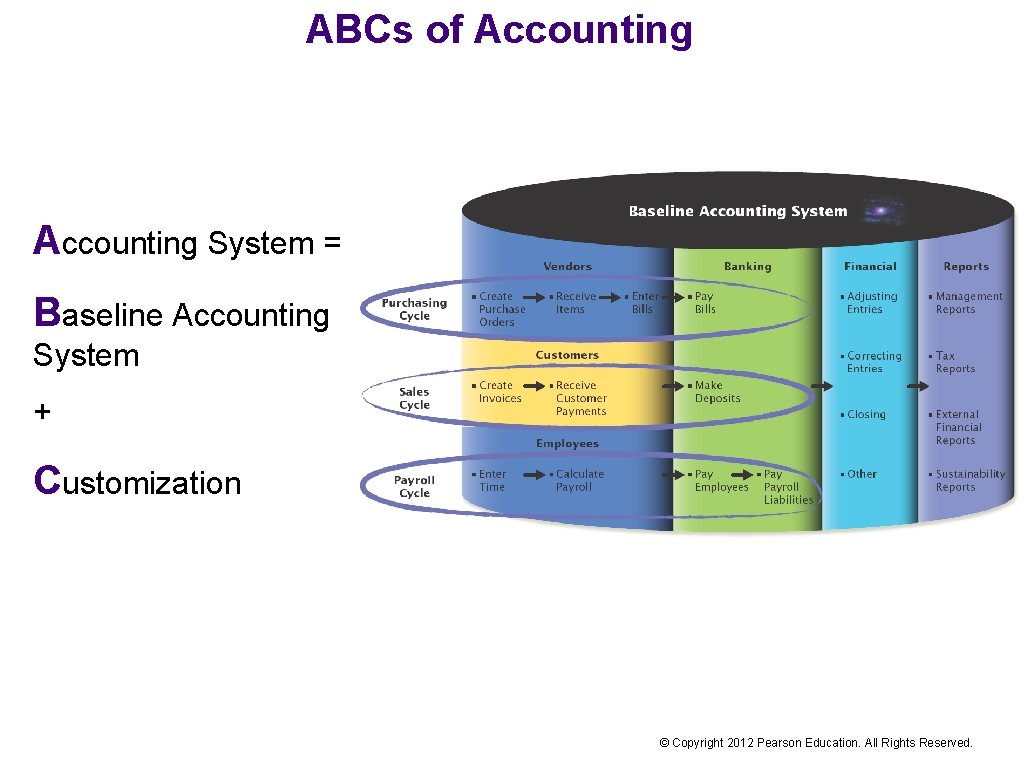 ABCs of Accounting System = Baseline Accounting System + Customization © Copyright 2012 Pearson